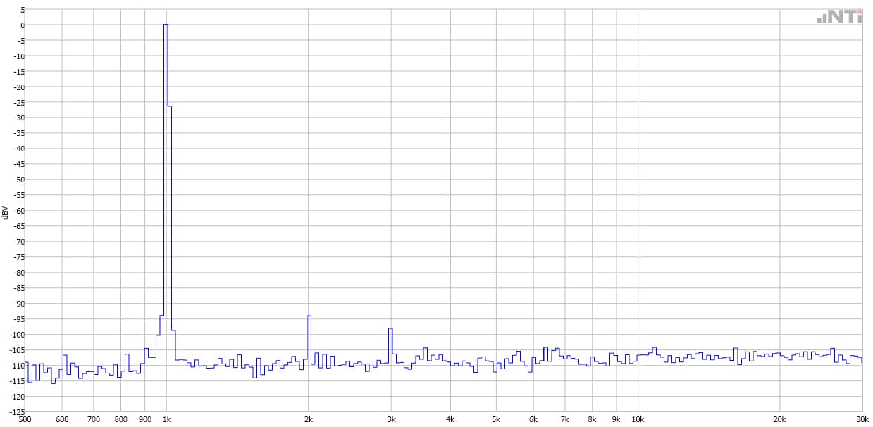 Fouriertransformation FFT